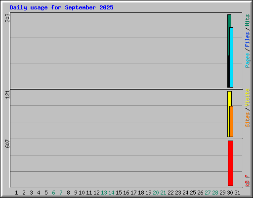 Daily usage for September 2025