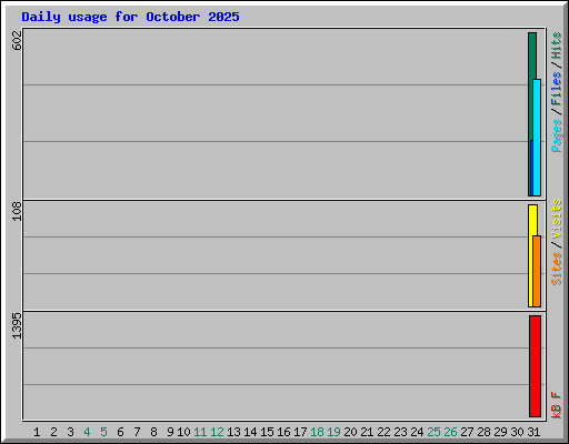 Daily usage for October 2025