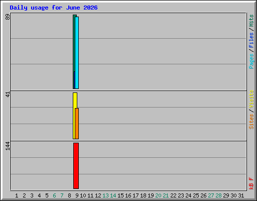 Daily usage for June 2026