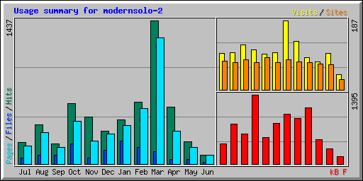 Usage summary for modernsolo-2